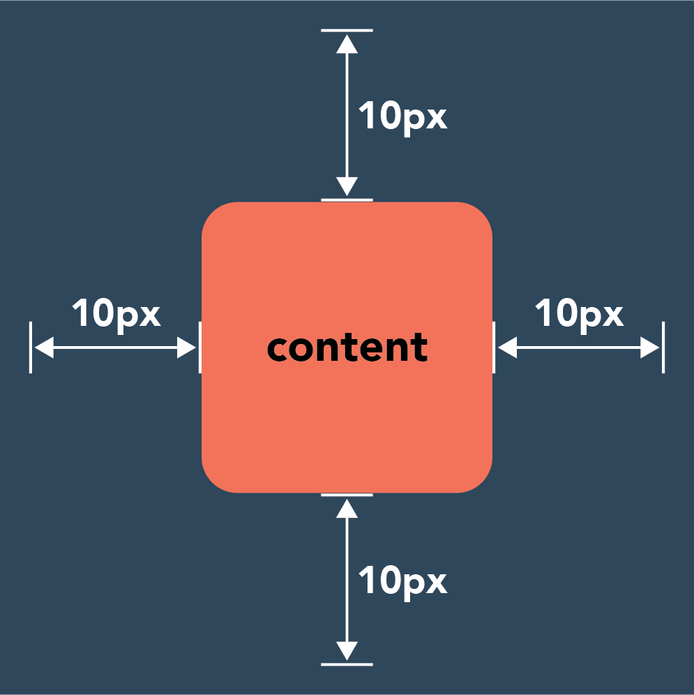 Css Margin Vs Padding Whats The Difference